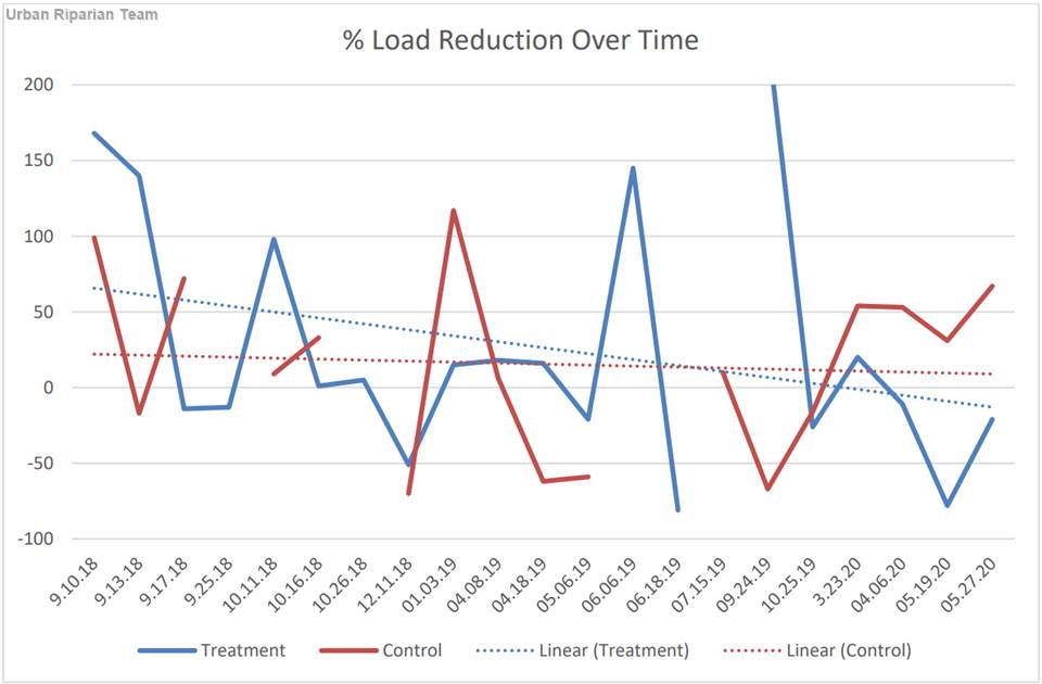 The total suspended solids load reduction over time from qualifying storm events.